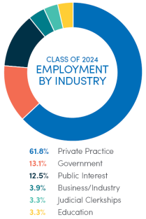 Class of 2024 Employment by industry 61.8% Private Practice 13.1% Government 12.5% Public Interest 3.9% Business/Industry 3.3% Judicial Clerkships 3.3% Education. 