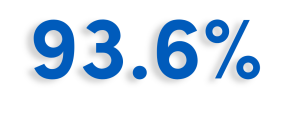 93.6%. 