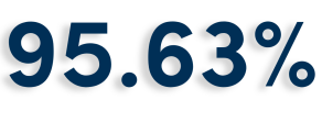 95.63%. 