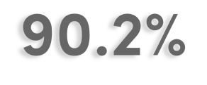 90.2%. 
