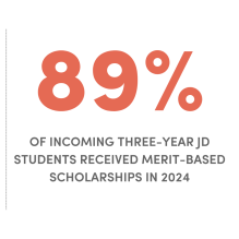 89% of incoming three-year JD students received merit-based scholarships in 2024. 