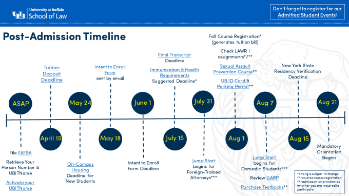 image of our post-admissions timeline. 