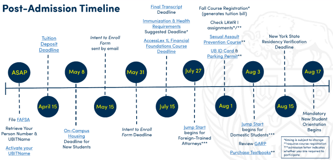 University at Buffalo School of Law Post-Admission Timeline showing key dates and deadlines from April to August for new students, including tuition deposit, housing application, transcript submission, health requirements, course registration, and orientation. 
