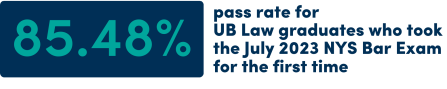 85.48% pass rate for UB Law graduates who took the July 2023 NYS Bar Exam for the first time. 
