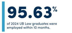 95.63% of 2024 UB Law graduates were employed within 10 months. 