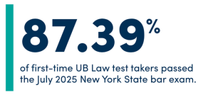 87.39% of first-time UB Law test takers passed the July 2025 New York State bar exam. 