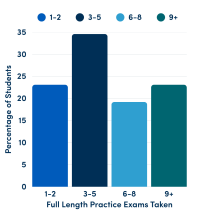 Bar chart showing the percentage of students by number of full-length practice exams taken. Approximately 23% took 1–2 exams, 35% took 3–5 exams (highest), 19% took 6–8 exams (lowest), and about 23% took 9 or more exams. 