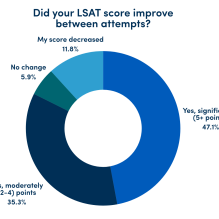 Donut chart titled “Did your LSAT score improve between attempts?” showing that 47.1% reported a significant improvement of 5 or more points, 35.3% reported a moderate improvement of 2–4 points, 5.9% reported no change, and 11.8% reported their score decreased. 