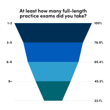 Funnel chart titled “At least how many full-length practice exams did you take?” showing decreasing percentages across categories: 100% took at least 1–2 exams, 76.9% took at least 3–5 exams, 65.4% took at least 6–8 exams, 45.2% took at least 9 or more exams, and 23.1% reached the highest tier. 