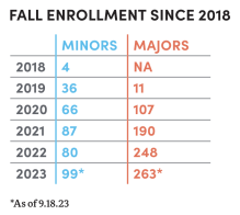Fall enrollment numbers for BA Program. 