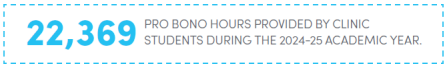 Text reads: “22,369 pro bono hours provided by clinic students during the 2024–25 academic year.” The number is in large blue font, and the rest of the text is in smaller gray font inside a dashed blue border. 