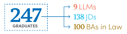 Graphic showing 247 graduates in total. Breakdown: 9 LLMs, 138 JDs, and 100 BAs in Law. 
