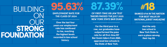 Graphic with a blue background displaying UB School of Law achievements. Text reads: ‘Building on our strong foundation.’ Highlights include: 95.63% employment rate for the Class of 2024; 87.39% of first-time UB Law test takers passed the July 2025 New York State Bar Exam; and #18 ranked in the nation for best value by National Jurist Magazine. Additional text notes rising employment rates and strong bar exam performance. 