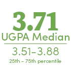 3.71 UGPA Median 3.51-3.88 25th-75th percentile.
