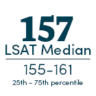 157 LSAT Median 155-161 25th-75th percentile.