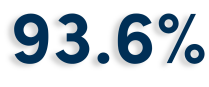 93.6%.